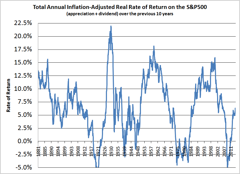 Real S&P500 Rate of Return